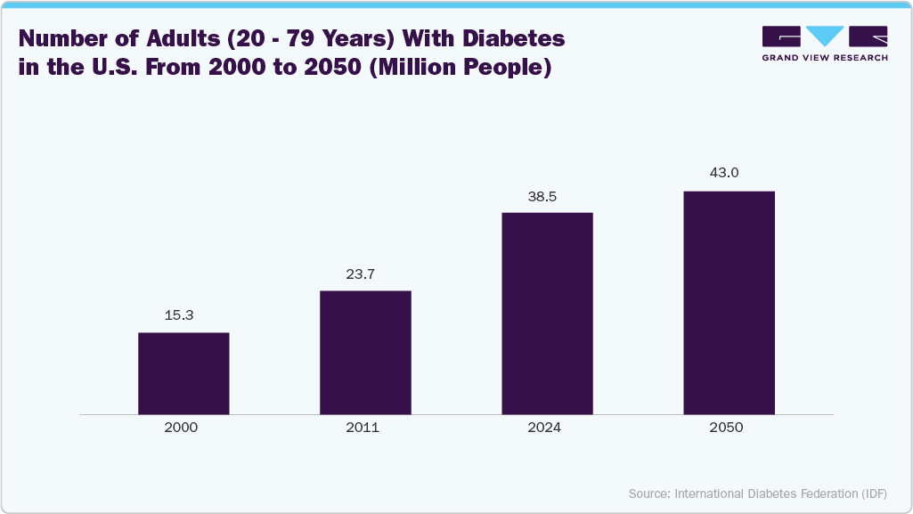 Number of Adults (20&ndash;79 Years) With Diabetes In The U.S. From 2000 To 2050 (Million People)